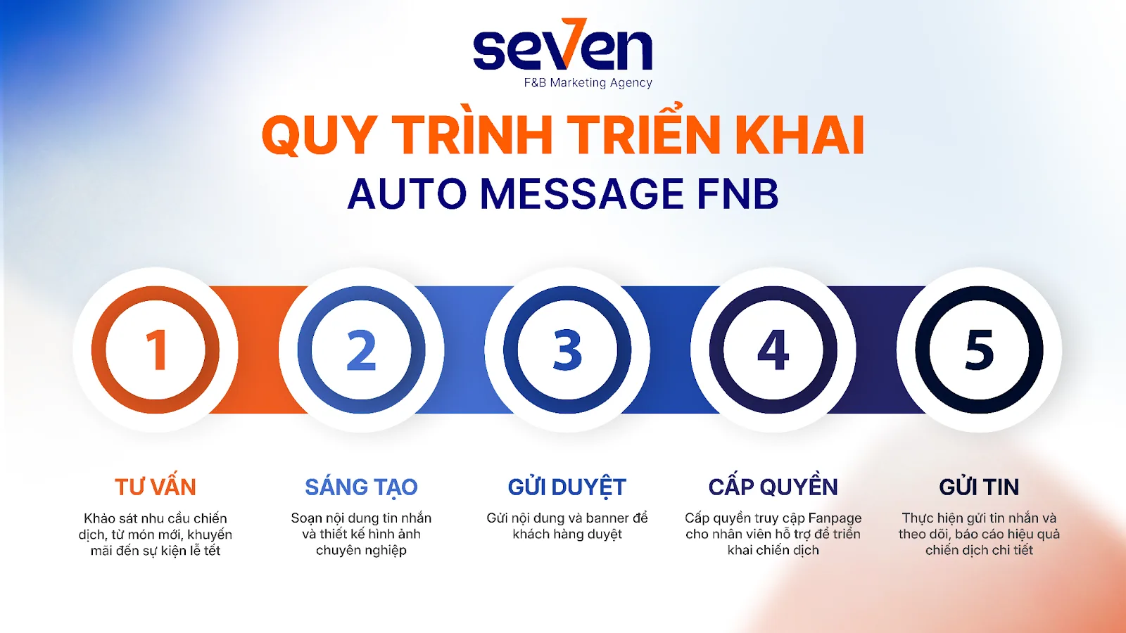 Quy Trình Triển Khai AUTO MESSAGE FNB Minh Bạch & Chặt Chẽ